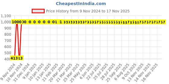 moglix.com JBRIDERZ Bike 15 Led 15W Fog Lamp 2 Pcs Set With Switch For Hero Duet jbriderz Price History Graph from 9 Nov 2024 to 16 Nov 2025