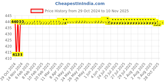 moglix.com JBRIDERZ Bike 15 Led 15W Fog Lamp 2 Pcs Set With Switch For Hero Edge jbriderz Price History Graph from 29 Oct 2024 to 8 Nov 2025