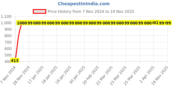 moglix.com JBRIDERZ Bike 15 Led 15W Fog Lamp 2 Pcs Set With Switch For Hero Glamour F1 jbriderz Price History Graph from 7 Nov 2024 to 19 Nov 2025