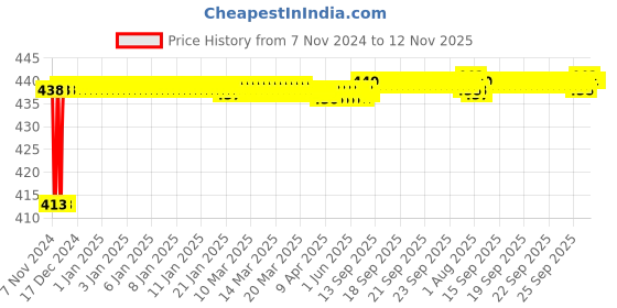 moglix.com JBRIDERZ Bike 15 Led 15W Fog Lamp 2 Pcs Set With Switch For Hero Honda Cbz Gold jbriderz Price History Graph from 7 Nov 2024 to 12 Nov 2025