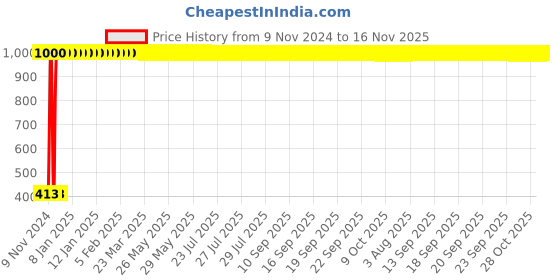 moglix.com JBRIDERZ Bike 15 Led 15W Fog Lamp 2 Pcs Set With Switch For Hero Passion Pro New jbriderz Price History Graph from 9 Nov 2024 to 16 Nov 2025