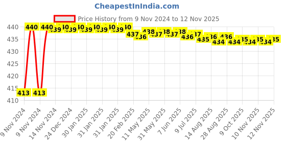 moglix.com JBRIDERZ Bike 15 Led 15W Fog Lamp 2 Pcs Set With Switch For Hero Passion Xpro jbriderz Price History Graph from 9 Nov 2024 to 12 Nov 2025