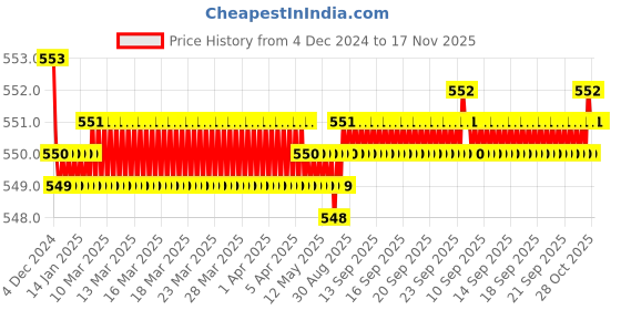 moglix.com JBRIDERZ Bike 15 Led 15W Fog Lamp 2 Pcs Set With Switch For Hero Splender Nxg jbriderz Price History Graph from 4 Dec 2024 to 16 Nov 2025