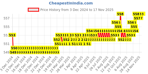 moglix.com JBRIDERZ Bike 15 Led 15W Fog Lamp 2 Pcs Set With Switch For Hero Splendor jbriderz Price History Graph from 3 Dec 2024 to 16 Nov 2025