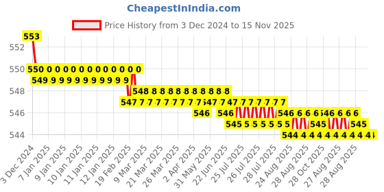 moglix.com JBRIDERZ Bike 15 Led 15W Fog Lamp 2 Pcs Set With Switch For Hero Splendor Ismart jbriderz Price History Graph from 3 Dec 2024 to 15 Nov 2025