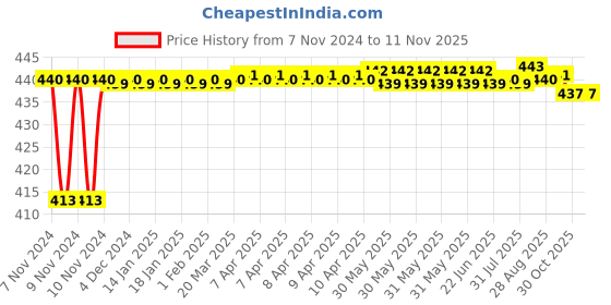 moglix.com JBRIDERZ Bike 15 Led 15W Fog Lamp 2 Pcs Set With Switch For Hero Winner jbriderz Price History Graph from 7 Nov 2024 to 11 Nov 2025