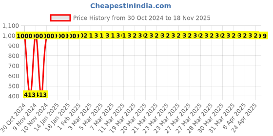 moglix.com JBRIDERZ Bike 15 Led 15W Fog Lamp 2 Pcs Set With Switch For Honda Activa 4G jbriderz Price History Graph from 30 Oct 2024 to 17 Nov 2025