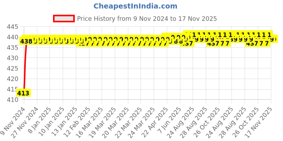 moglix.com JBRIDERZ Bike 15 Led 15W Fog Lamp 2 Pcs Set With Switch For Honda Activa New jbriderz Price History Graph from 9 Nov 2024 to 17 Nov 2025