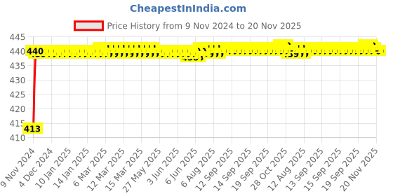 moglix.com JBRIDERZ Bike 15 Led 15W Fog Lamp 2 Pcs Set With Switch For Honda Aviator New jbriderz Price History Graph from 9 Nov 2024 to 19 Nov 2025