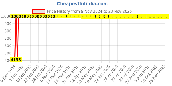 moglix.com JBRIDERZ Bike 15 Led 15W Fog Lamp 2 Pcs Set With Switch For Honda Cb Unicorn Dazler New jbriderz Price History Graph from 9 Nov 2024 to 23 Nov 2025