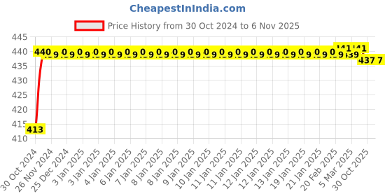 moglix.com JBRIDERZ Bike 15 Led 15W Fog Lamp 2 Pcs Set With Switch For Honda Cbf Stunner New jbriderz Price History Graph from 30 Oct 2024 to 5 Nov 2025