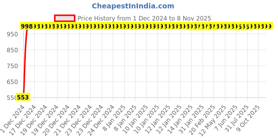 moglix.com JBRIDERZ Bike 15 Led 15W Fog Lamp 2 Pcs Set With Switch For Honda Dream Yuga jbriderz Price History Graph from 1 Dec 2024 to 8 Nov 2025