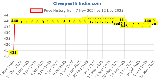 moglix.com JBRIDERZ Bike 15 Led 15W Fog Lamp 2 Pcs Set With Switch For Honda Shine jbriderz Price History Graph from 7 Nov 2024 to 12 Nov 2025