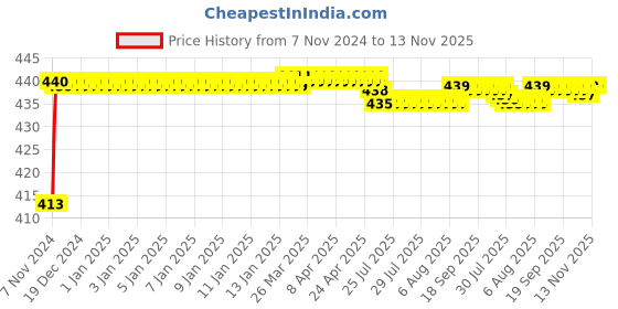 moglix.com JBRIDERZ Bike 15 Led 15W Fog Lamp 2 Pcs Set With Switch For Honda Shine New jbriderz Price History Graph from 7 Nov 2024 to 13 Nov 2025