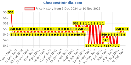 moglix.com JBRIDERZ Bike 15 Led 15W Fog Lamp 2 Pcs Set With Switch For Honda Unicorn jbriderz Price History Graph from 3 Dec 2024 to 9 Nov 2025