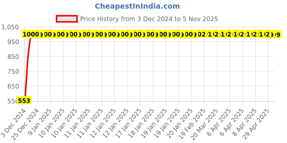 moglix.com JBRIDERZ Bike 15 Led 15W Fog Lamp 2 Pcs Set With Switch For Honda Vfr 1200F jbriderz Price History Graph from 3 Dec 2024 to 4 Nov 2025
