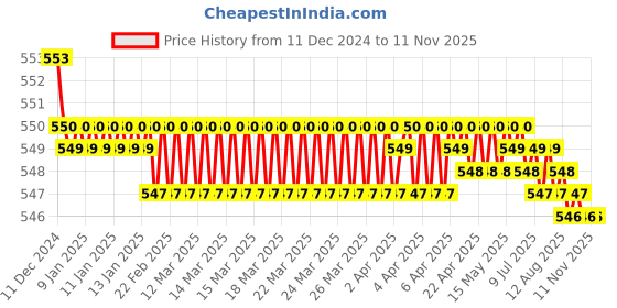 moglix.com JBRIDERZ Bike 15 Led 15W Fog Lamp 2 Pcs Set With Switch For Hyosung Aquila 250 jbriderz Price History Graph from 11 Dec 2024 to 11 Nov 2025