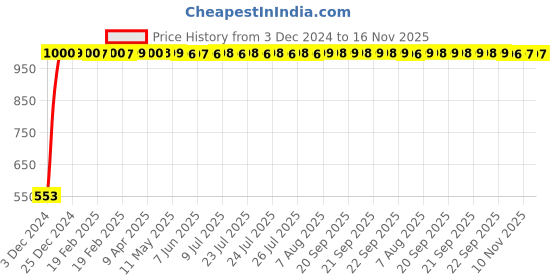 moglix.com JBRIDERZ Bike 15 Led 15W Fog Lamp 2 Pcs Set With Switch For Hyosung Aquila Pro jbriderz Price History Graph from 3 Dec 2024 to 15 Nov 2025