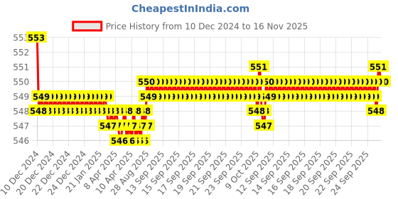 moglix.com JBRIDERZ Bike 15 Led 15W Fog Lamp 2 Pcs Set With Switch For Indian Springfield jbriderz Price History Graph from 10 Dec 2024 to 16 Nov 2025