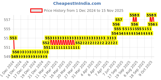 moglix.com JBRIDERZ Bike 15 Led 15W Fog Lamp 2 Pcs Set With Switch For Kawasaki Ninja Zx10R jbriderz Price History Graph from 1 Dec 2024 to 15 Nov 2025