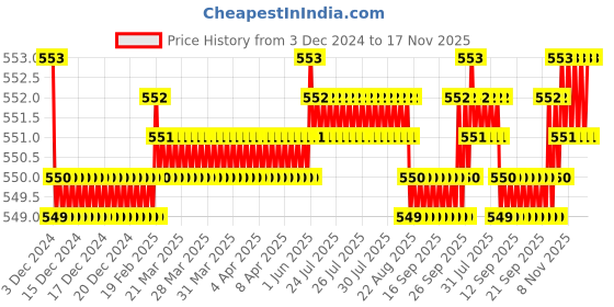 moglix.com JBRIDERZ Bike 15 Led 15W Fog Lamp 2 Pcs Set With Switch For Kawasaki Ninja Zx14R jbriderz Price History Graph from 3 Dec 2024 to 16 Nov 2025