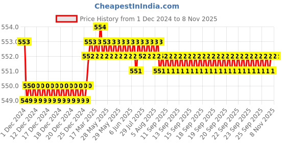moglix.com JBRIDERZ Bike 15 Led 15W Fog Lamp 2 Pcs Set With Switch For Kawasaki Versys 650 jbriderz Price History Graph from 1 Dec 2024 to 8 Nov 2025