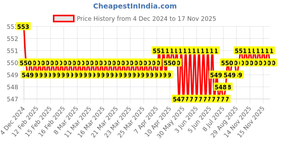 moglix.com JBRIDERZ Bike 15 Led 15W Fog Lamp 2 Pcs Set With Switch For Kawasaki Z800 jbriderz Price History Graph from 4 Dec 2024 to 16 Nov 2025