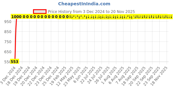 moglix.com JBRIDERZ Bike 15 Led 15W Fog Lamp 2 Pcs Set With Switch For Kinetic Luna jbriderz Price History Graph from 3 Dec 2024 to 18 Nov 2025