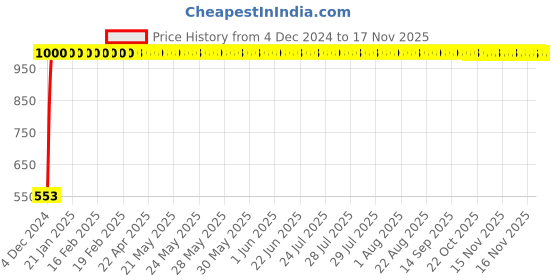 moglix.com JBRIDERZ Bike 15 Led 15W Fog Lamp 2 Pcs Set With Switch For Kinetic Nova Ex jbriderz Price History Graph from 4 Dec 2024 to 15 Nov 2025
