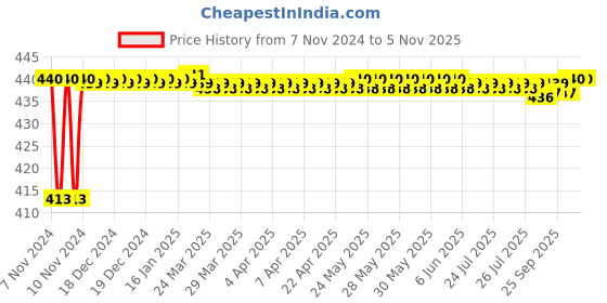moglix.com JBRIDERZ Bike 15 Led 15W Fog Lamp 2 Pcs Set With Switch For Kinetic Sym Flyte jbriderz Price History Graph from 7 Nov 2024 to 4 Nov 2025