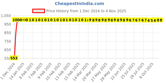 moglix.com JBRIDERZ Bike 15 Led 15W Fog Lamp 2 Pcs Set With Switch For Ktm Rc 390 jbriderz Price History Graph from 1 Dec 2024 to 4 Nov 2025