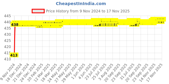 moglix.com JBRIDERZ Bike 15 Led 15W Fog Lamp 2 Pcs Set With Switch For Lml Freedom jbriderz Price History Graph from 9 Nov 2024 to 17 Nov 2025