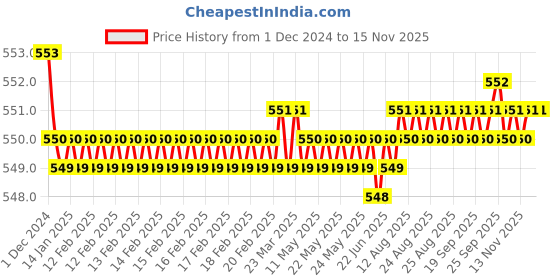 moglix.com JBRIDERZ Bike 15 Led 15W Fog Lamp 2 Pcs Set With Switch For Lml Select jbriderz Price History Graph from 1 Dec 2024 to 13 Nov 2025