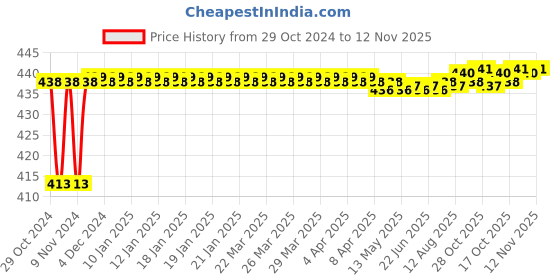 moglix.com JBRIDERZ Bike 15 Led 15W Fog Lamp 2 Pcs Set With Switch For Lml Star Xpress jbriderz Price History Graph from 29 Oct 2024 to 12 Nov 2025