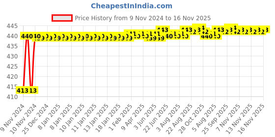 moglix.com JBRIDERZ Bike 15 Led 15W Fog Lamp 2 Pcs Set With Switch For Mahindra Duro jbriderz Price History Graph from 9 Nov 2024 to 15 Nov 2025