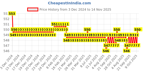 moglix.com JBRIDERZ Bike 15 Led 15W Fog Lamp 2 Pcs Set With Switch For Mahindra Stallio jbriderz Price History Graph from 3 Dec 2024 to 14 Nov 2025