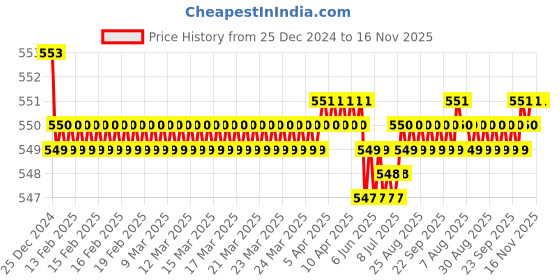 moglix.com JBRIDERZ Bike 15 Led 15W Fog Lamp 2 Pcs Set With Switch For Moto Guzzi Stelvio 1200 Ntx jbriderz Price History Graph from 25 Dec 2024 to 15 Nov 2025