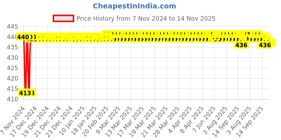 moglix.com JBRIDERZ Bike 15 Led 15W Fog Lamp 2 Pcs Set With Switch For Royal Enfield Bullet Deluxe jbriderz Price History Graph from 7 Nov 2024 to 13 Nov 2025