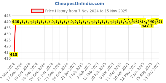moglix.com JBRIDERZ Bike 15 Led 15W Fog Lamp 2 Pcs Set With Switch For Royal Enfield Lightning 500 jbriderz Price History Graph from 7 Nov 2024 to 13 Nov 2025