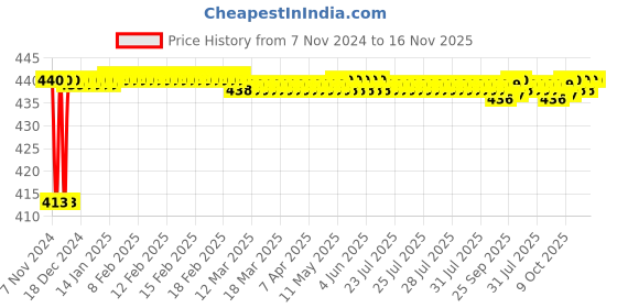 moglix.com JBRIDERZ Bike 15 Led 15W Fog Lamp 2 Pcs Set With Switch For Royal Enfield Taurus jbriderz Price History Graph from 7 Nov 2024 to 16 Nov 2025