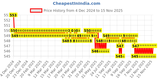 moglix.com JBRIDERZ Bike 15 Led 15W Fog Lamp 2 Pcs Set With Switch For Royal Enfield Thunderbird 350 jbriderz Price History Graph from 4 Dec 2024 to 15 Nov 2025