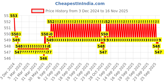 moglix.com JBRIDERZ Bike 15 Led 15W Fog Lamp 2 Pcs Set With Switch For Royal Enfield Thunderbird 500 jbriderz Price History Graph from 3 Dec 2024 to 15 Nov 2025