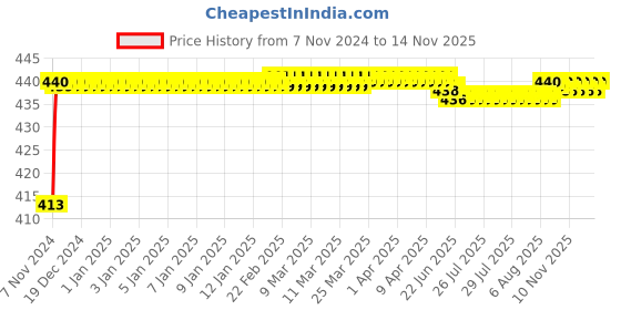 moglix.com JBRIDERZ Bike 15 Led 15W Fog Lamp 2 Pcs Set With Switch For Suzuki Shaolin jbriderz Price History Graph from 7 Nov 2024 to 12 Nov 2025