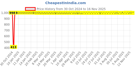 moglix.com JBRIDERZ Bike 15 Led 15W Fog Lamp 2 Pcs Set With Switch For Suzuki Shogan jbriderz Price History Graph from 30 Oct 2024 to 16 Nov 2025