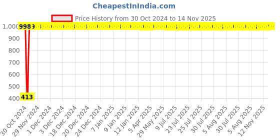 moglix.com JBRIDERZ Bike 15 Led 15W Fog Lamp 2 Pcs Set With Switch For Suzuki Sling Shot Plus jbriderz Price History Graph from 30 Oct 2024 to 14 Nov 2025