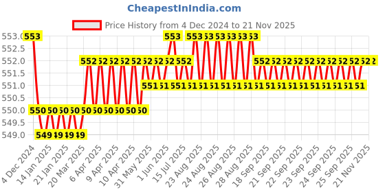 moglix.com JBRIDERZ Bike 15 Led 15W Fog Lamp 2 Pcs Set With Switch For Suzuki Swish jbriderz Price History Graph from 4 Dec 2024 to 19 Nov 2025