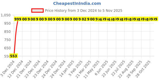 moglix.com JBRIDERZ Bike 15 Led 15W Fog Lamp 2 Pcs Set With Switch For Suzuki V-Strom jbriderz Price History Graph from 3 Dec 2024 to 5 Nov 2025