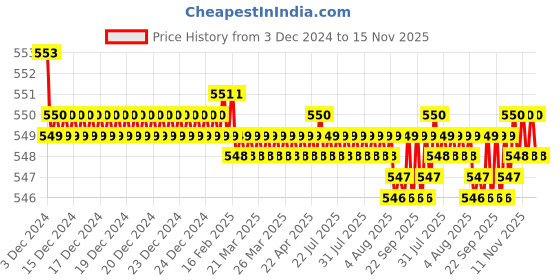 moglix.com JBRIDERZ Bike 15 Led 15W Fog Lamp 2 Pcs Set With Switch For Suzuki V-Strom 1000 jbriderz Price History Graph from 3 Dec 2024 to 14 Nov 2025
