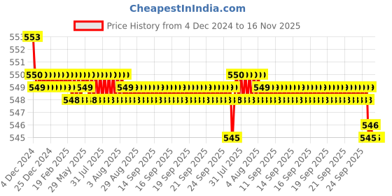 moglix.com JBRIDERZ Bike 15 Led 15W Fog Lamp 2 Pcs Set With Switch For Suzuki Zeus jbriderz Price History Graph from 4 Dec 2024 to 15 Nov 2025