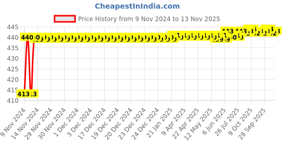 moglix.com JBRIDERZ Bike 15 Led 15W Fog Lamp 2 Pcs Set With Switch For Suzuki Zeus 125 Xu jbriderz Price History Graph from 9 Nov 2024 to 13 Nov 2025